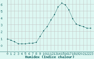 Courbe de l'humidex pour Rochegude (26)