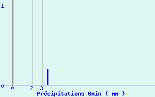 Diagramme des prcipitations pour Gometz-le-Chtel (91)