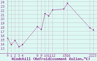 Courbe du refroidissement olien pour Verngues - Hameau de Cazan (13)