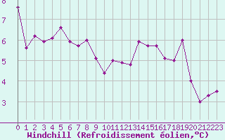 Courbe du refroidissement olien pour Landivisiau (29)