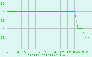 Courbe de l'humidit relative pour Guidel (56)