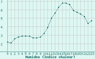 Courbe de l'humidex pour Mirebeau (86)