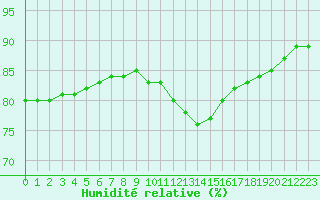 Courbe de l'humidit relative pour Sainte-Genevive-des-Bois (91)