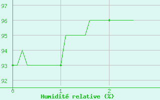 Courbe de l'humidit relative pour Pouzauges (85)