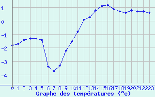 Courbe de tempratures pour Creil (60)