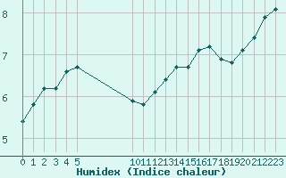 Courbe de l'humidex pour Vias (34)