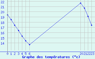 Courbe de tempratures pour Sandillon (45)