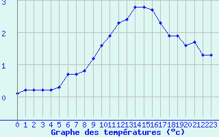 Courbe de tempratures pour Hohrod (68)