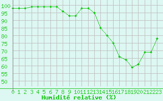 Courbe de l'humidit relative pour Creil (60)