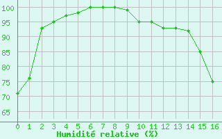 Courbe de l'humidit relative pour Marignane (13)