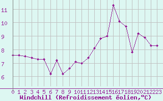 Courbe du refroidissement olien pour Laqueuille (63)