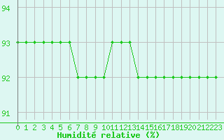 Courbe de l'humidit relative pour Fains-Veel (55)