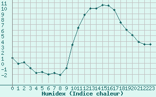 Courbe de l'humidex pour Saint-Maximin-la-Sainte-Baume (83)