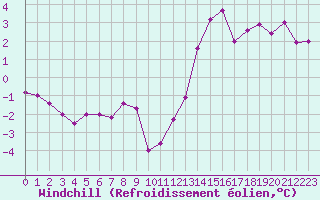 Courbe du refroidissement olien pour Montroy (17)