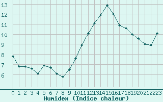 Courbe de l'humidex pour Deauville (14)