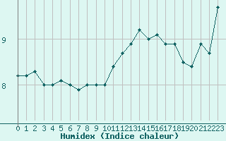 Courbe de l'humidex pour Caen (14)