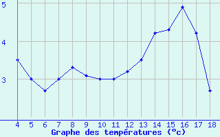 Courbe de tempratures pour Blus (40)