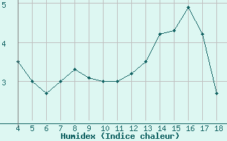 Courbe de l'humidex pour Blus (40)