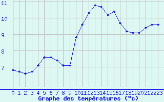 Courbe de tempratures pour Croisette (62)