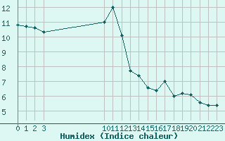 Courbe de l'humidex pour Croisette (62)