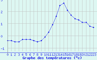 Courbe de tempratures pour Colmar (68)