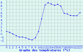 Courbe de tempratures pour Ploeren (56)