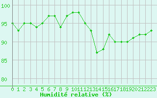 Courbe de l'humidit relative pour Nonaville (16)