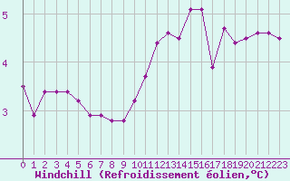 Courbe du refroidissement olien pour Ancey (21)