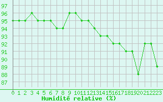 Courbe de l'humidit relative pour Dunkerque (59)