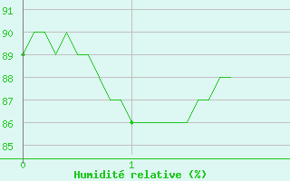 Courbe de l'humidit relative pour Nangis (77)