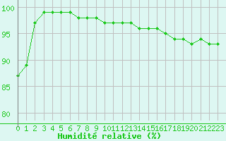 Courbe de l'humidit relative pour Mont-Aigoual (30)