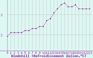 Courbe du refroidissement olien pour Douzy (08)