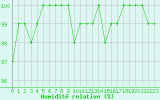 Courbe de l'humidit relative pour Saint-Michel-Mont-Mercure (85)