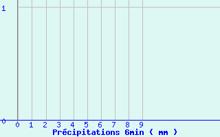 Diagramme des prcipitations pour Murat (15)
