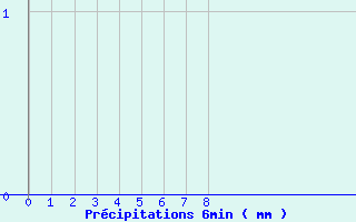 Diagramme des prcipitations pour Coray (29)