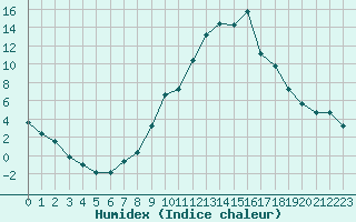 Courbe de l'humidex pour Sallanches (74)