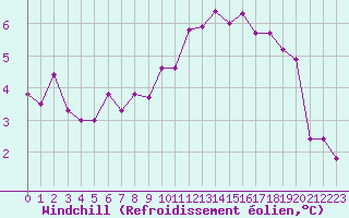 Courbe du refroidissement olien pour Toussus-le-Noble (78)