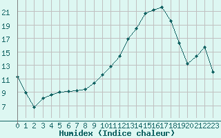 Courbe de l'humidex pour Saint-Girons (09)