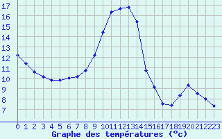 Courbe de tempratures pour Ruffiac (47)