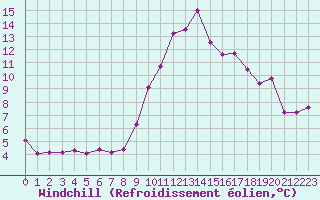 Courbe du refroidissement olien pour Saint-Laurent-du-Pont (38)