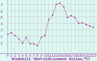 Courbe du refroidissement olien pour Toulouse-Francazal (31)
