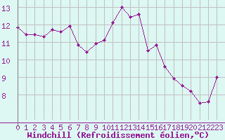Courbe du refroidissement olien pour Les Pennes-Mirabeau (13)