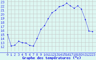 Courbe de tempratures pour Langres (52) 