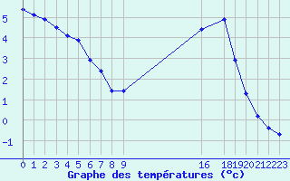 Courbe de tempratures pour Potes / Torre del Infantado (Esp)