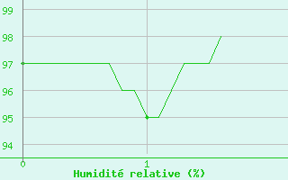 Courbe de l'humidit relative pour Montredon-Labessonni (81)