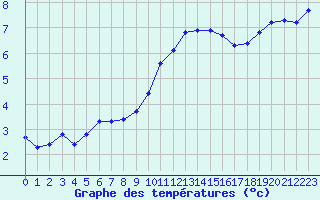 Courbe de tempratures pour Bulson (08)