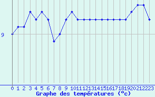 Courbe de tempratures pour Cap de la Hve (76)