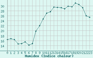 Courbe de l'humidex pour Rodez (12)