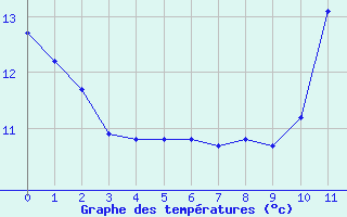 Courbe de tempratures pour L