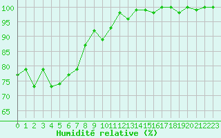 Courbe de l'humidit relative pour Rochegude (26)